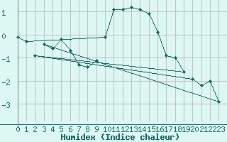 Courbe de l'humidex pour Retz