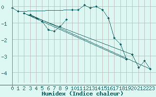 Courbe de l'humidex pour Freudenstadt