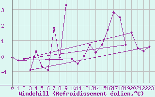 Courbe du refroidissement olien pour Davos (Sw)