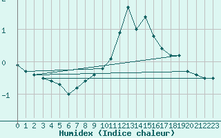 Courbe de l'humidex pour Idar-Oberstein