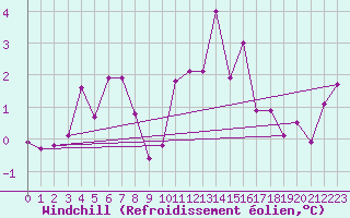 Courbe du refroidissement olien pour Chambry / Aix-Les-Bains (73)