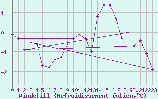 Courbe du refroidissement olien pour Sandillon (45)