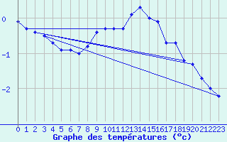 Courbe de tempratures pour Naven