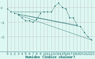 Courbe de l'humidex pour Naven