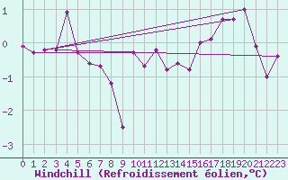 Courbe du refroidissement olien pour Schleiz