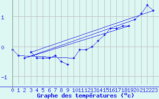 Courbe de tempratures pour Deidenberg (Be)