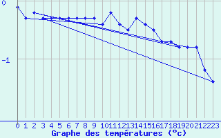 Courbe de tempratures pour Serak