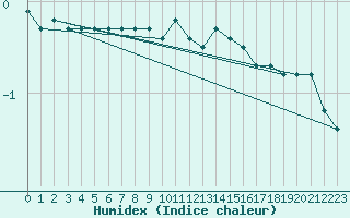 Courbe de l'humidex pour Serak