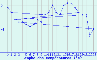 Courbe de tempratures pour Leinefelde