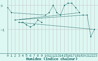 Courbe de l'humidex pour Leinefelde