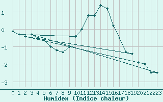 Courbe de l'humidex pour Tholey