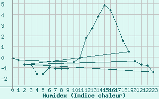 Courbe de l'humidex pour Orly (91)