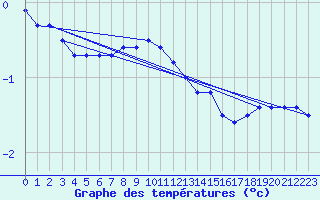 Courbe de tempratures pour Valke-Maarja