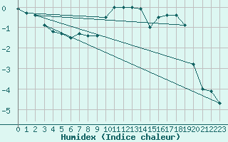 Courbe de l'humidex pour Einsiedeln