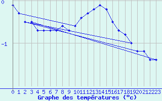 Courbe de tempratures pour Lauwersoog Aws