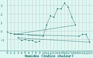 Courbe de l'humidex pour Renwez (08)