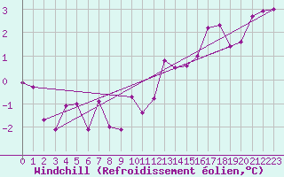 Courbe du refroidissement olien pour Carlsfeld