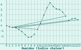 Courbe de l'humidex pour Colmar (68)