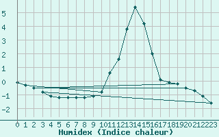 Courbe de l'humidex pour C. Budejovice-Roznov