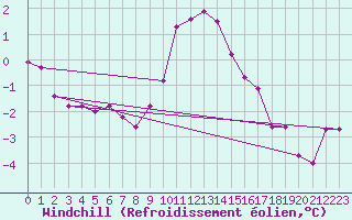 Courbe du refroidissement olien pour Hoogeveen Aws