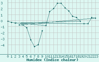 Courbe de l'humidex pour Les Charbonnires (Sw)