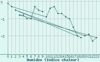 Courbe de l'humidex pour Schoeckl