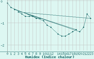 Courbe de l'humidex pour Gladhammar