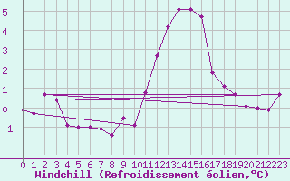 Courbe du refroidissement olien pour Mullingar