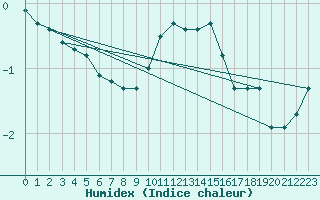 Courbe de l'humidex pour Saint-Sorlin-en-Valloire (26)