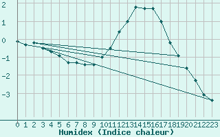 Courbe de l'humidex pour Kohlgrub, Bad (Rossh