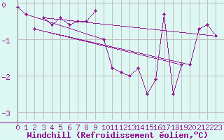 Courbe du refroidissement olien pour Aadorf / Tnikon