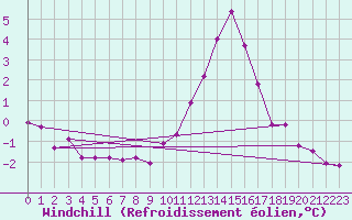 Courbe du refroidissement olien pour Saint-Nazaire-d