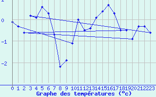 Courbe de tempratures pour Saint-Junien-la-Bregre (23)