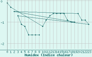 Courbe de l'humidex pour Pontoise - Cormeilles (95)