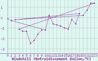 Courbe du refroidissement olien pour Kemionsaari Kemio Kk