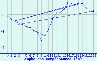 Courbe de tempratures pour Liefrange (Lu)