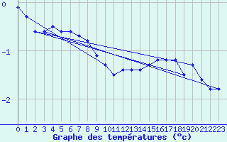 Courbe de tempratures pour Aoste (It)