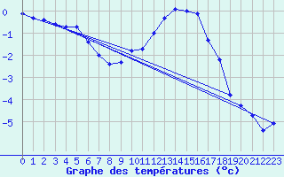 Courbe de tempratures pour Buzancy (08)