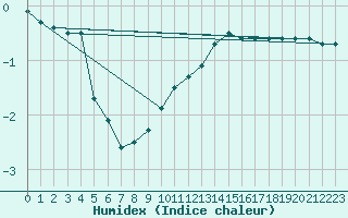 Courbe de l'humidex pour Angermuende