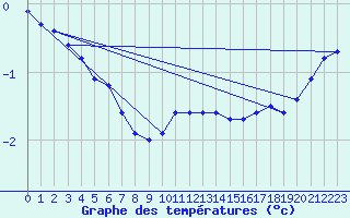 Courbe de tempratures pour Pfullendorf