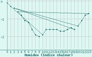 Courbe de l'humidex pour Pfullendorf