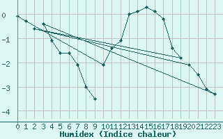 Courbe de l'humidex pour Valleroy (54)