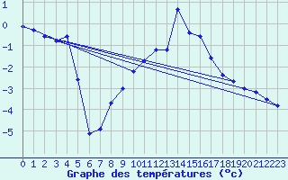 Courbe de tempratures pour Langres (52) 