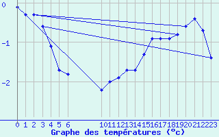 Courbe de tempratures pour Faulx-les-Tombes (Be)