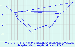 Courbe de tempratures pour Manston (UK)