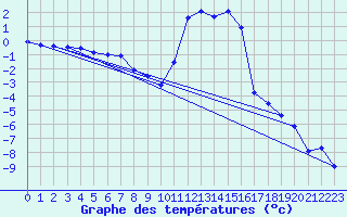 Courbe de tempratures pour Lans-en-Vercors (38)