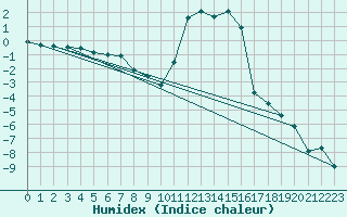 Courbe de l'humidex pour Lans-en-Vercors (38)