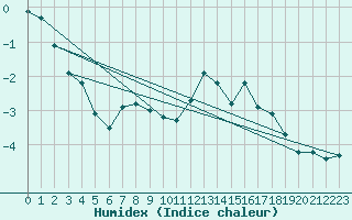 Courbe de l'humidex pour Grosser Arber