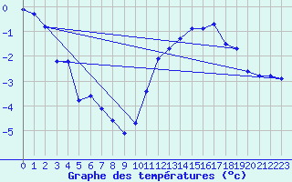 Courbe de tempratures pour Kasprowy Wierch
