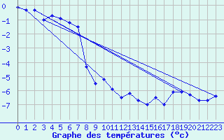 Courbe de tempratures pour Weissfluhjoch